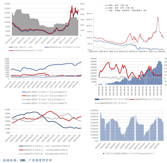 碳酸锂:供应端预期反复,情绪松动盘面大跌
