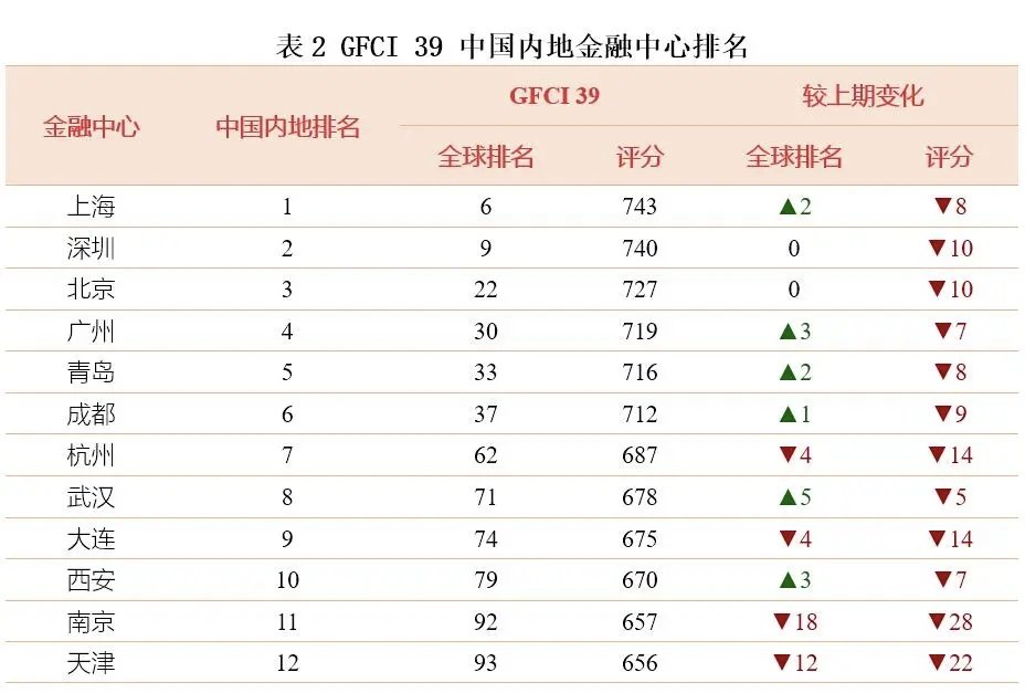 第39期全球金融中心指数揭晓：亚太包揽前十强六席，中国内地12城入榜，成都金融科技冲至全球第12位