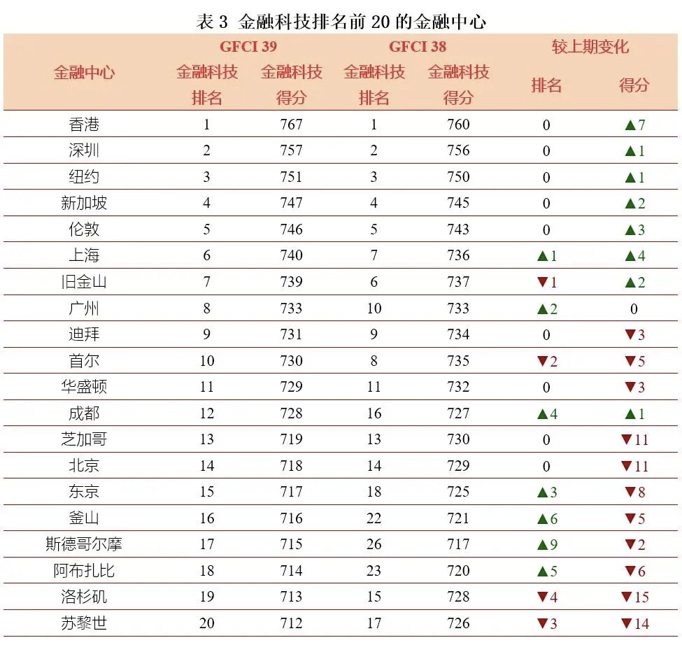 第39期全球金融中心指数揭晓：亚太包揽前十强六席，中国内地12城入榜，成都金融科技冲至全球第12位