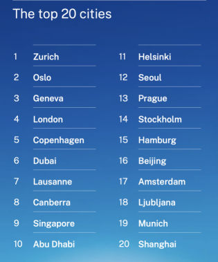 科技≠幸福? IMD智慧城市排名出炉:硬核技术撑不起幸福感,中国二线城市开始狂飙 | 欧陆志