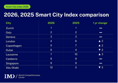科技≠幸福? IMD智慧城市排名出炉:硬核技术撑不起幸福感,中国二线城市开始狂飙 | 欧陆志