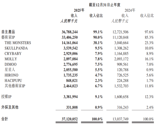 指引换挡引发股价回调,泡泡玛特遭遇“成长的烦恼”