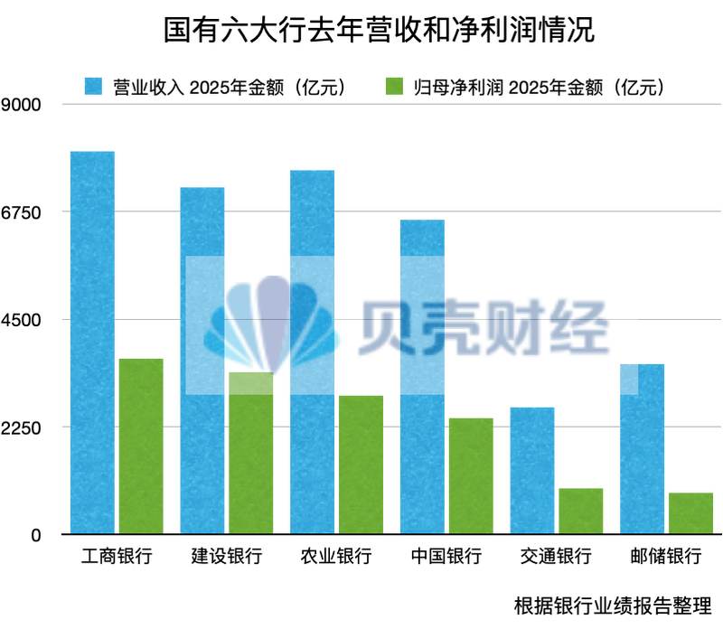 透视年报｜国有六大行去年日赚39亿元，“印钞机”要换挡？