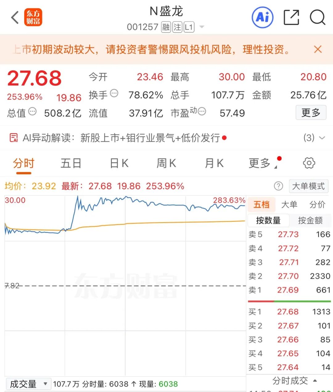 盘中涨超280%，钼业龙头盛龙股份今日上市