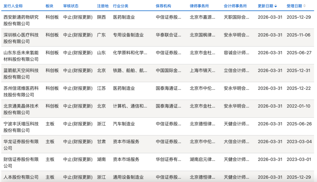 长鑫科技、蓝箭航天,IPO中止,何时恢复?