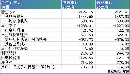 中信银行VS兴业银行:同等营收下的利润较量,兴业硬“抠”多了68亿