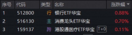 沪指失守3900点!银行韧性出圈,华宝基金银行ETF(512800)盘中涨逾1%!港股通医疗ETF实力抗跌
