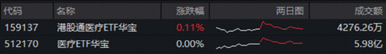沪指失守3900点!银行韧性出圈,华宝基金银行ETF(512800)盘中涨逾1%!港股通医疗ETF实力抗跌