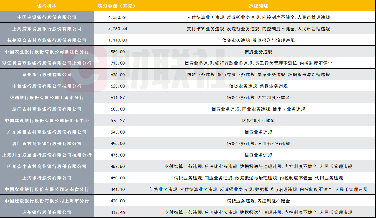 一季度银行遭罚6亿,三家被罚超千万!信贷违规占比超6成