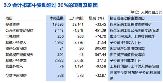 浦发银行减员控费,关键管理人员一年领取薪酬900万元