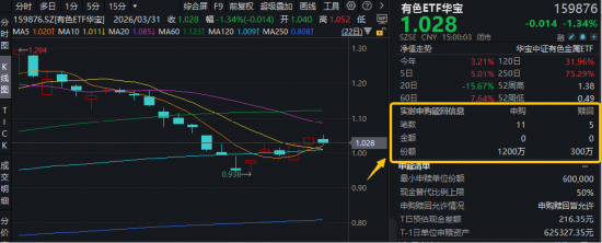 现货黄金盘中突破4600美元!美联储鸽派信号+业绩提振,华宝基金有色ETF(159876)获资金净申购900万份!