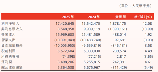 渤海银行人均月薪超3万,10名董监高离开了