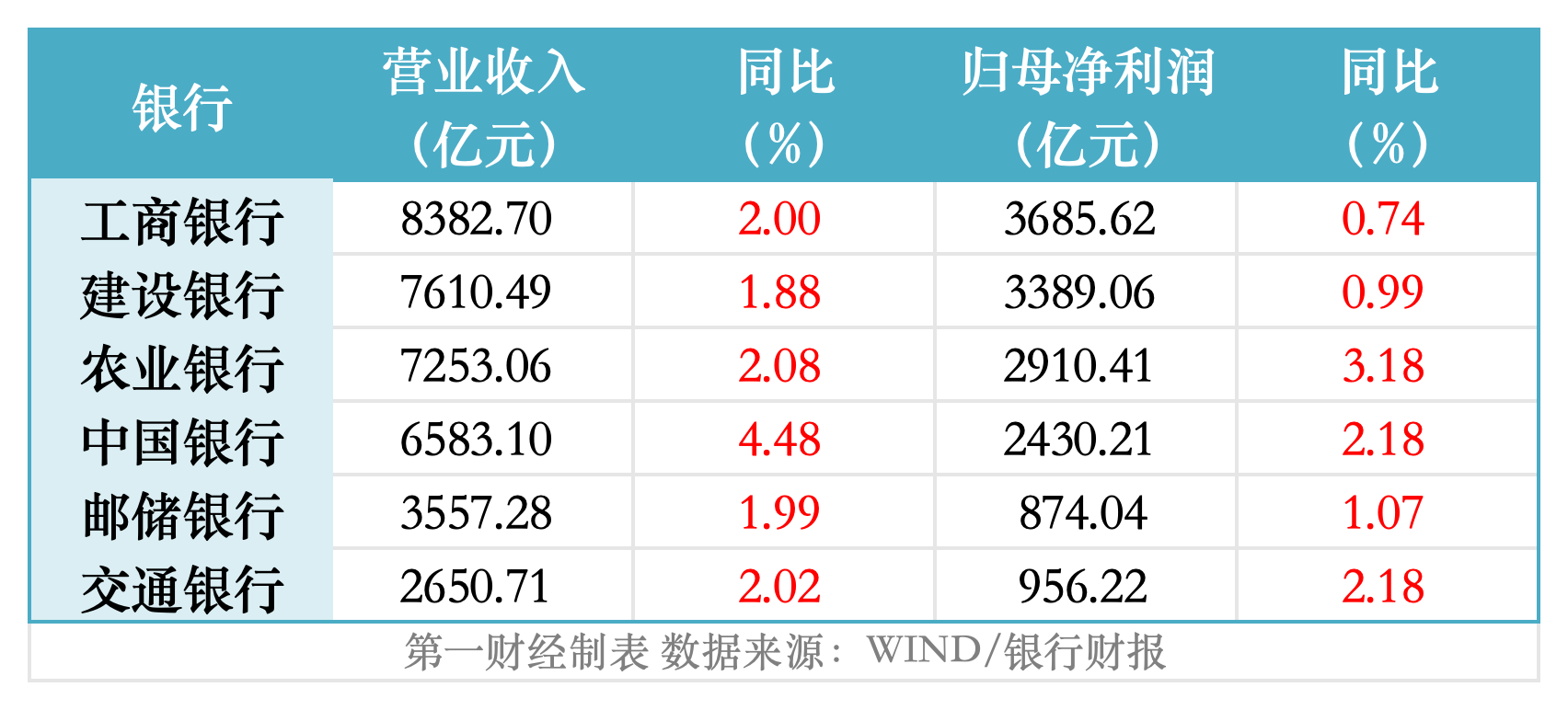 净利增速最低0.74%、最高3.18%,六大行的胜负手在变化