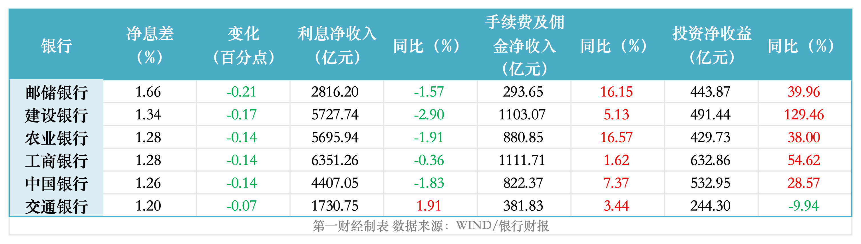 净利增速最低0.74%、最高3.18%,六大行的胜负手在变化