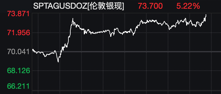 全线爆发！美股大涨，黄金、白银拉升！特朗普，最新发声！