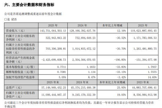 财务总监、首席执行官辞职!神州数码业绩发布:AI业务收入增长近5成,现金流“失血”猛跌近200%