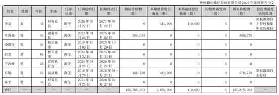 财务总监、首席执行官辞职!神州数码业绩发布:AI业务收入增长近5成,现金流“失血”猛跌近200%