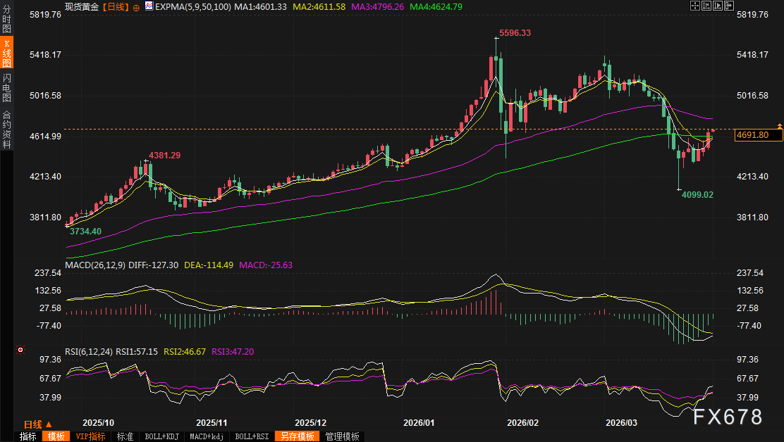 黄金交易提醒:金价暴涨3.5%却创16年最惨月度!多头还能逆转乾坤?