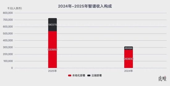 智谱一边狂奔,一边失血