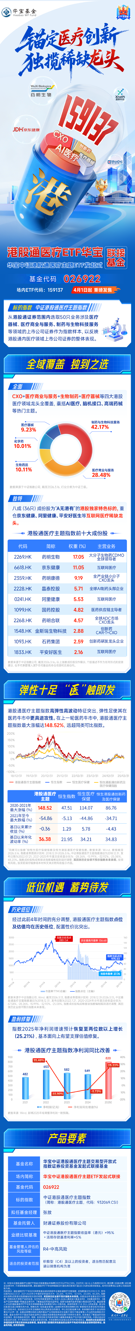 锚定医疗创新，独揽稀缺龙头！港股通医疗ETF华宝联接基金（026922）4月1日重磅发售