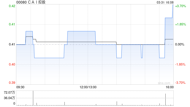 CAI控股获Longling Capital Ltd增持2500万股 每股均价0.4566港元