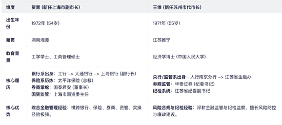 不谋而合：原国泰君安和华泰券商70 后领导转任沪苏两地市领导！