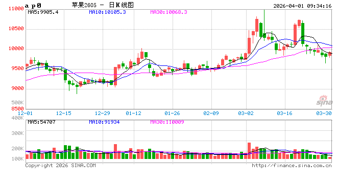 华泰期货:苹果优果支撑,红枣库存承压