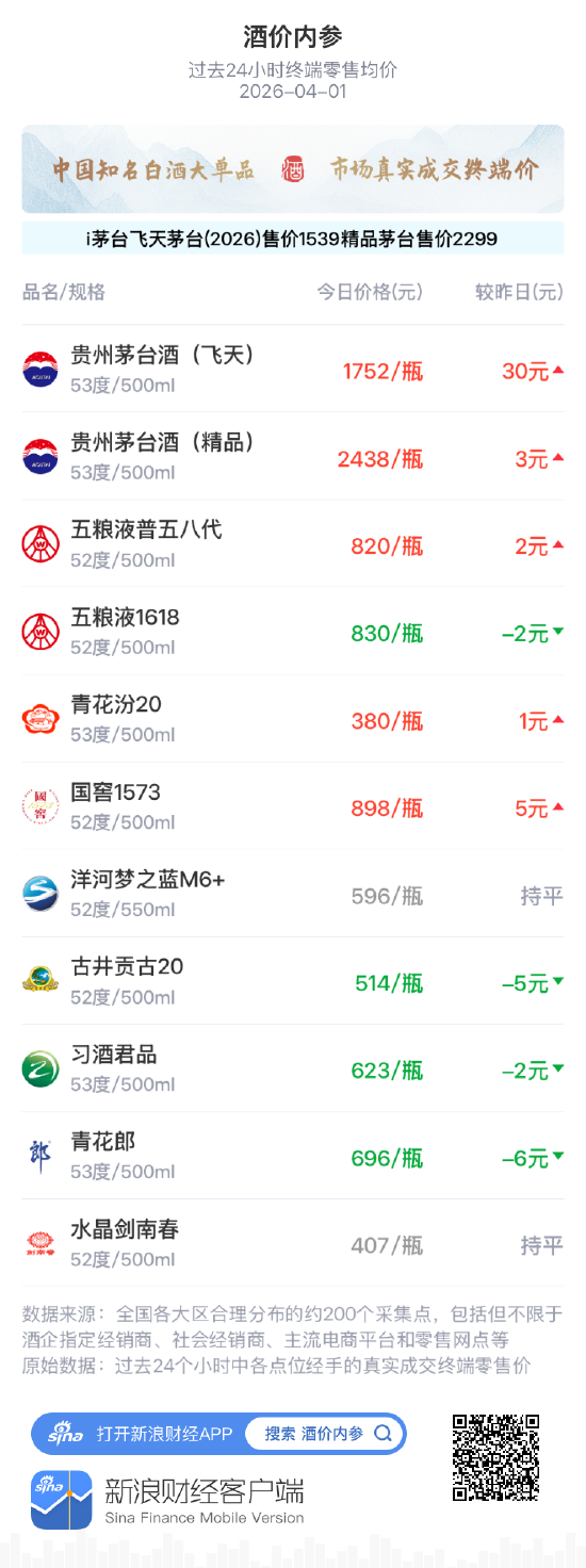 酒价内参4月1日价格发布 精品茅台上涨3元