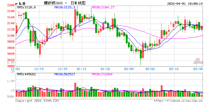 中信建投期货：4月1日黑色系早报