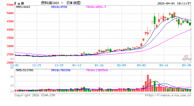 华泰期货:燃料油情绪溢价回落,关注伊朗局势发展