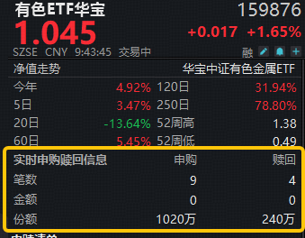 现货黄金冲上4700美元!美伊均释放冲突缓和言论!华宝基金有色ETF(159876)强势拉升1.6%,获净申购780万份