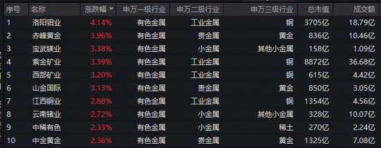 现货黄金冲上4700美元!美伊均释放冲突缓和言论!华宝基金有色ETF(159876)强势拉升1.6%,获净申购780万份