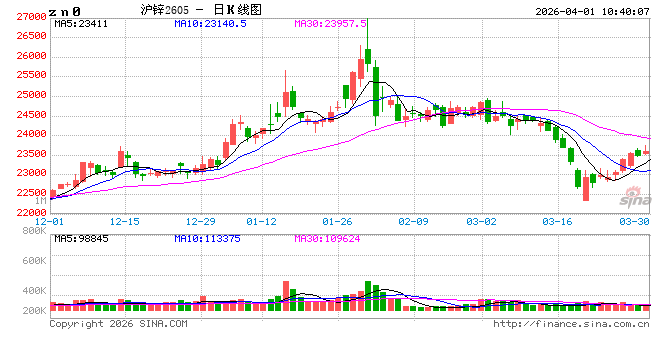 长江有色：特朗普释放结束战争信号+国内经济回暖共振 1日锌价或上涨