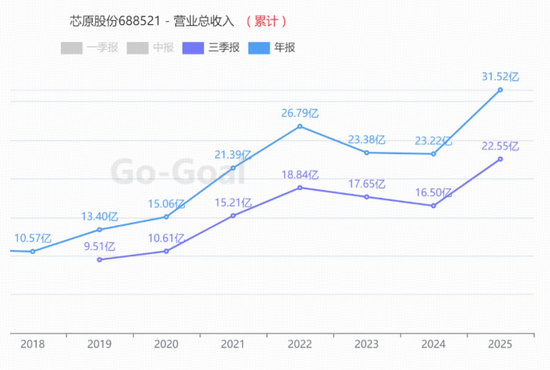 芯原股份营收创新高！重仓国产AI的——华宝基金科创人工智能ETF（589520）猛拉3.6%，单日吸金1011万元！