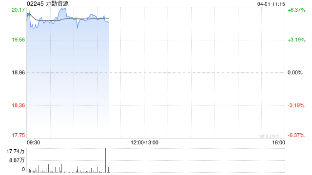 力勤资源绩后涨超6% 2025年度归母利润同比增加61.15%