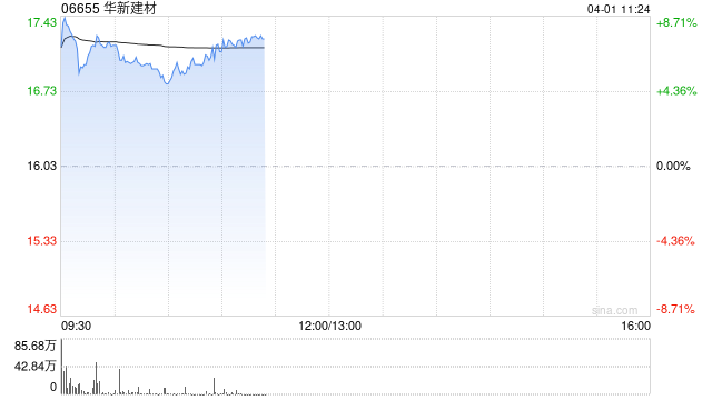 华新建材盈喜后涨超8% 预期第一季度归母净利同比增加126%至213%