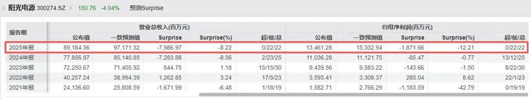逆市大跌超10%！营收、净利润双双不及机构预期，光伏业务营收下滑7%！阳光电源靠储能“补位”？