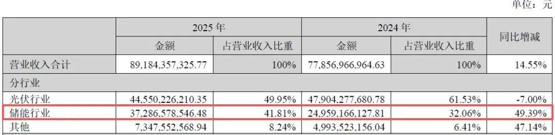 逆市大跌超10%！营收、净利润双双不及机构预期，光伏业务营收下滑7%！阳光电源靠储能“补位”？