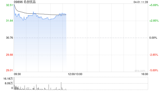 中金:维持名创优品跑赢行业评级 下调目标价至39.16港元