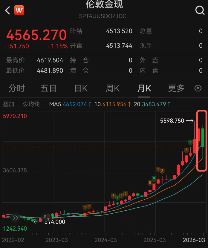 3月金价大幅下跌,机构对未来走势存分歧