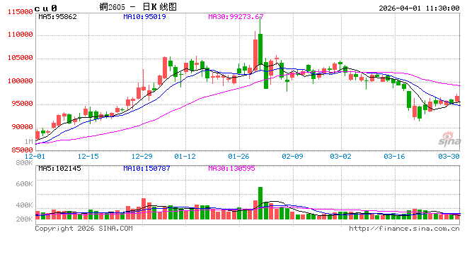 长江有色：停火信号释放中东紧张局势骤缓 1日铅价或小涨