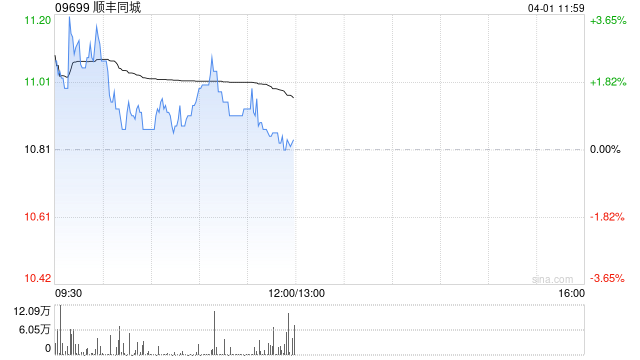 中金：维持顺丰同城跑赢行业评级 予目标价17.8港元
