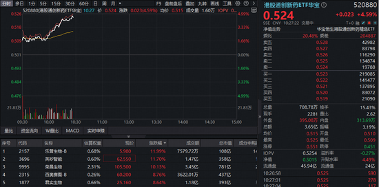 创新药企批量盈利翻倍，港股通创新药再爆发，520880急速冲击5%！港股通医疗同步走高，159137摸高4%