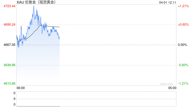 股市狂飙金价大涨,全球市场大反攻暗藏风险