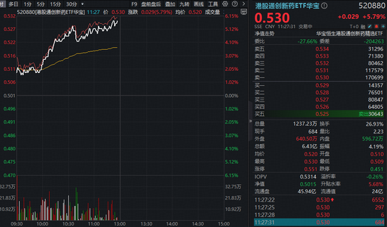 创新药一骑绝尘!华宝基金港股通创新药ETF(520880)放量冲刺6%!港股通医疗紧随其后,159137涨超4%