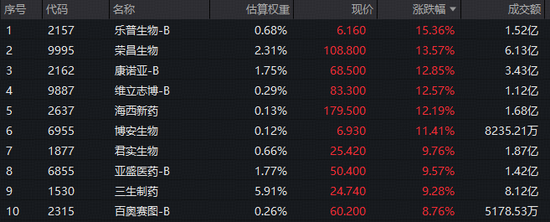 创新药一骑绝尘!华宝基金港股通创新药ETF(520880)放量冲刺6%!港股通医疗紧随其后,159137涨超4%