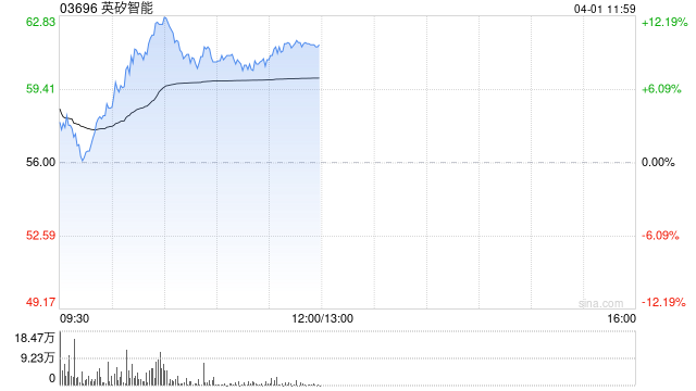 英矽智能午前涨逾9% 公司与礼来达成27.5亿美元合作