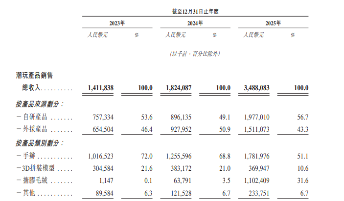 名创优品旗下TOP TOY再度递表港交所,自研产品收入占比超55%