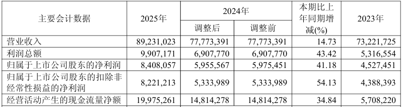 三一重工2025年归母净利润84.08亿元同比增长41.18%,总裁俞宏福薪酬810.03万元