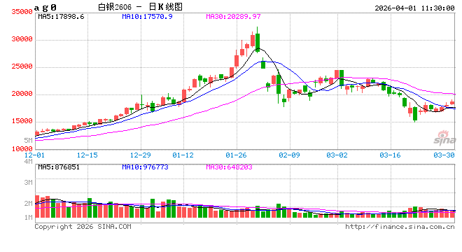午评：主力合约涨跌互相 沪银涨超3%